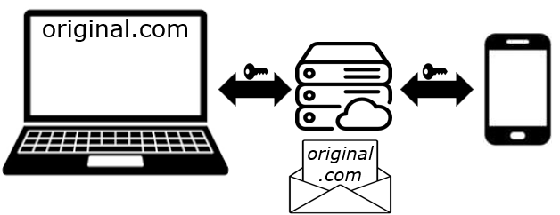 “Hybrid flow step 3”