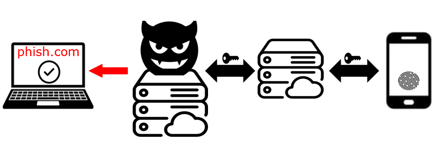 “Hybrid flow phish step 4”